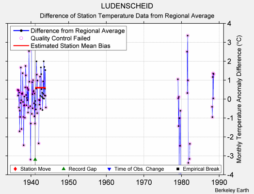 LUDENSCHEID difference from regional expectation