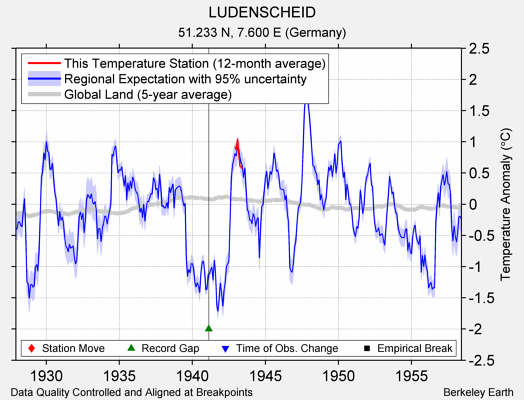 LUDENSCHEID comparison to regional expectation