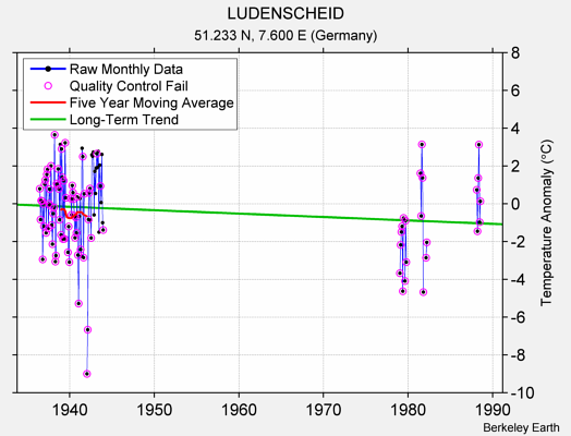 LUDENSCHEID Raw Mean Temperature