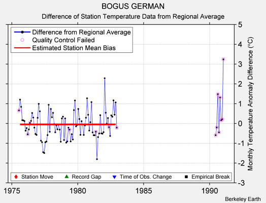 BOGUS GERMAN difference from regional expectation