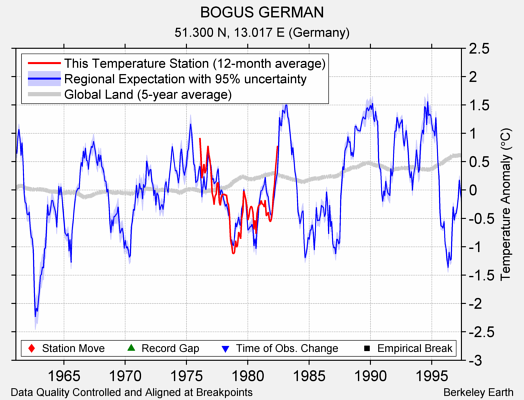 BOGUS GERMAN comparison to regional expectation