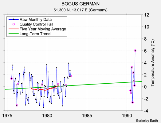 BOGUS GERMAN Raw Mean Temperature