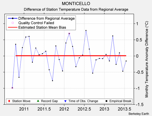 MONTICELLO difference from regional expectation