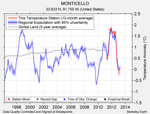 MONTICELLO comparison to regional expectation