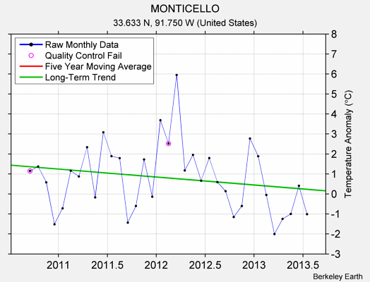 MONTICELLO Raw Mean Temperature