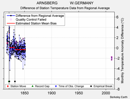 ARNSBERG            W.GERMANY difference from regional expectation