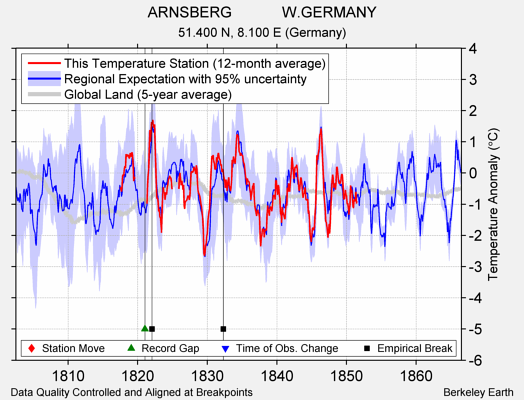 ARNSBERG            W.GERMANY comparison to regional expectation