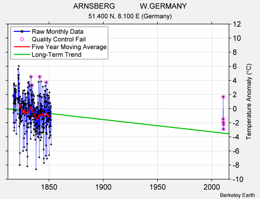 ARNSBERG            W.GERMANY Raw Mean Temperature