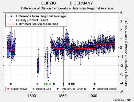 LEIPZIG             E.GERMANY difference from regional expectation