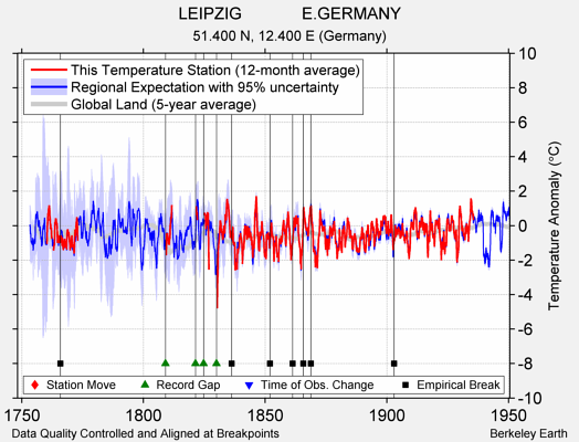 LEIPZIG             E.GERMANY comparison to regional expectation