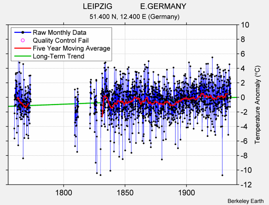 LEIPZIG             E.GERMANY Raw Mean Temperature