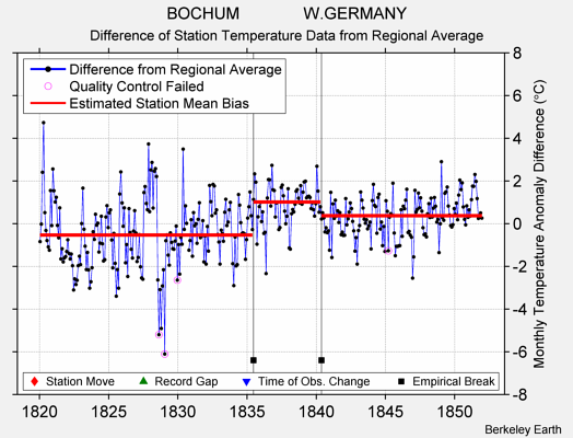 BOCHUM              W.GERMANY difference from regional expectation