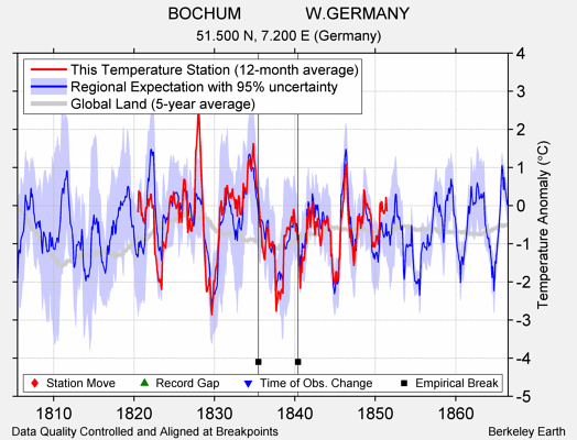 BOCHUM              W.GERMANY comparison to regional expectation