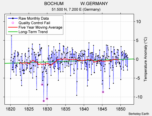 BOCHUM              W.GERMANY Raw Mean Temperature