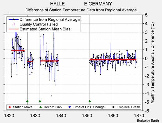 HALLE               E.GERMANY difference from regional expectation