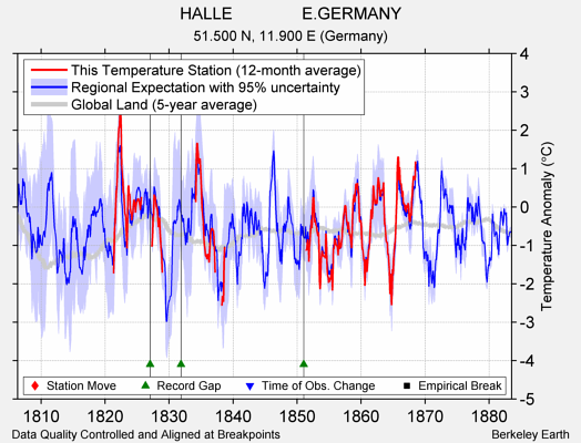 HALLE               E.GERMANY comparison to regional expectation