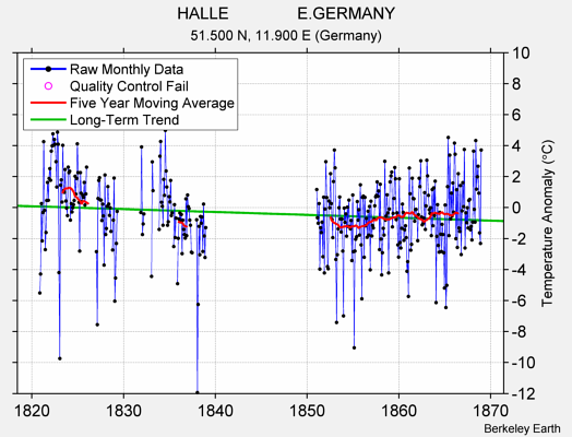 HALLE               E.GERMANY Raw Mean Temperature