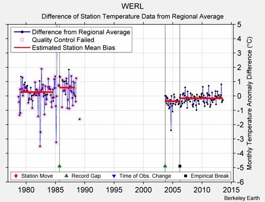 WERL difference from regional expectation