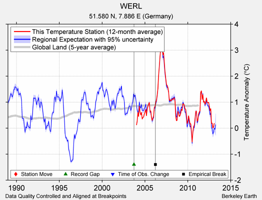 WERL comparison to regional expectation