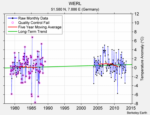 WERL Raw Mean Temperature