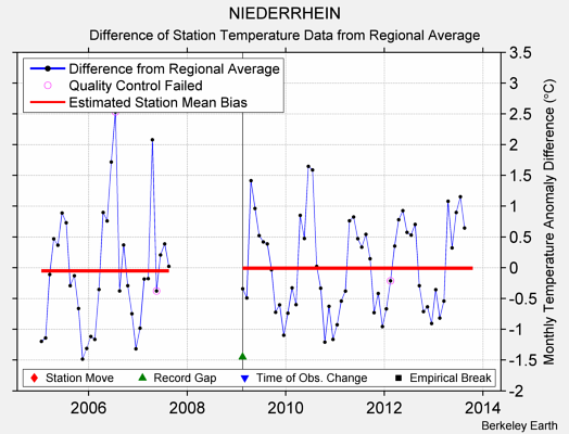 NIEDERRHEIN difference from regional expectation