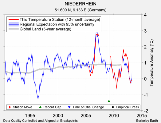 NIEDERRHEIN comparison to regional expectation