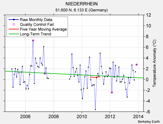 NIEDERRHEIN Raw Mean Temperature