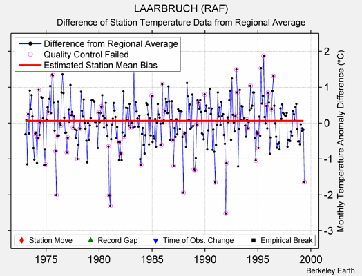 LAARBRUCH (RAF) difference from regional expectation