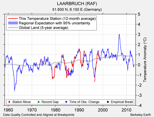 LAARBRUCH (RAF) comparison to regional expectation