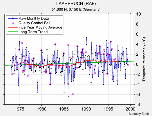 LAARBRUCH (RAF) Raw Mean Temperature