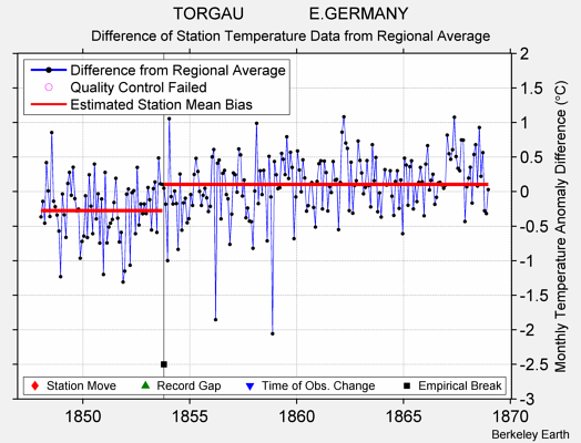 TORGAU              E.GERMANY difference from regional expectation