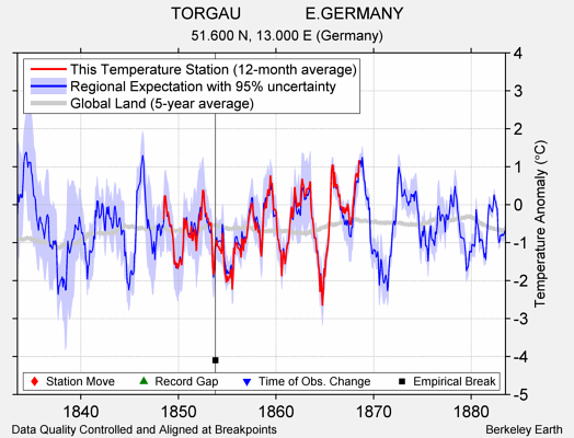 TORGAU              E.GERMANY comparison to regional expectation