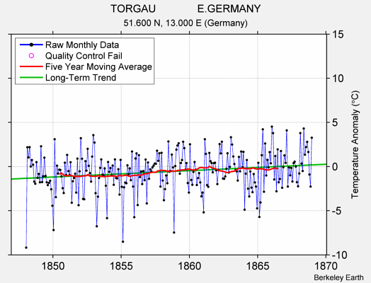 TORGAU              E.GERMANY Raw Mean Temperature