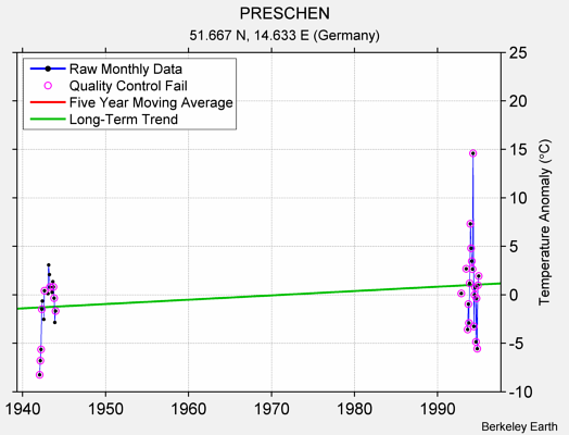 PRESCHEN Raw Mean Temperature