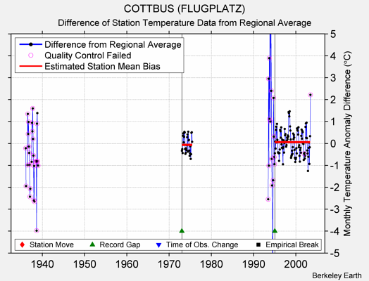 COTTBUS (FLUGPLATZ) difference from regional expectation