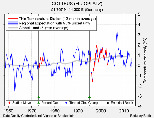 COTTBUS (FLUGPLATZ) comparison to regional expectation