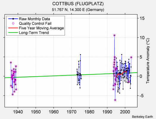 COTTBUS (FLUGPLATZ) Raw Mean Temperature