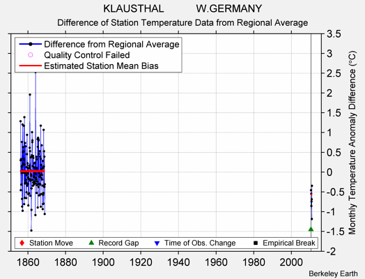 KLAUSTHAL           W.GERMANY difference from regional expectation