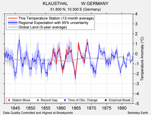 KLAUSTHAL           W.GERMANY comparison to regional expectation