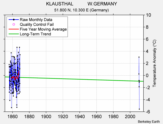 KLAUSTHAL           W.GERMANY Raw Mean Temperature