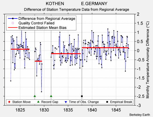 KOTHEN              E.GERMANY difference from regional expectation