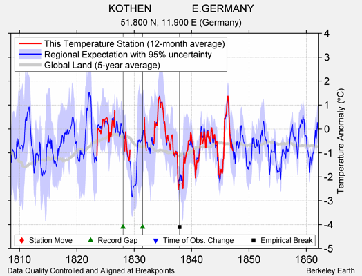 KOTHEN              E.GERMANY comparison to regional expectation