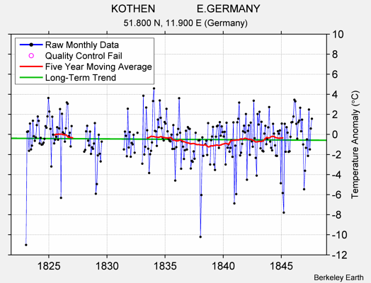 KOTHEN              E.GERMANY Raw Mean Temperature