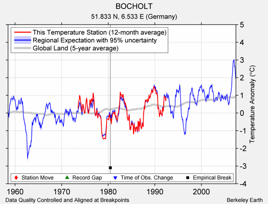 BOCHOLT comparison to regional expectation