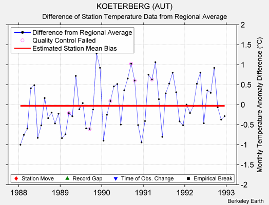 KOETERBERG (AUT) difference from regional expectation