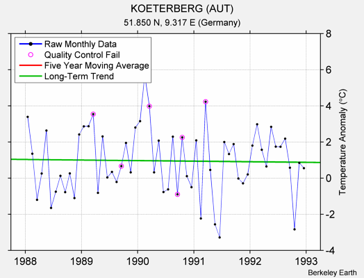 KOETERBERG (AUT) Raw Mean Temperature