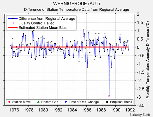 WERNIGERODE (AUT) difference from regional expectation