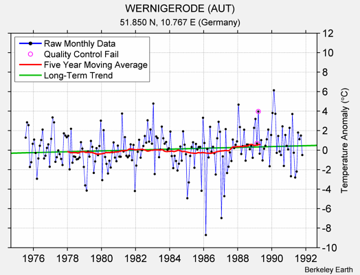 WERNIGERODE (AUT) Raw Mean Temperature