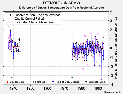 DETMOLD (UK-ARMY) difference from regional expectation