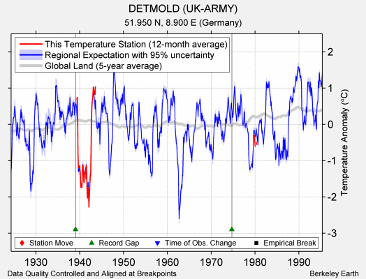 DETMOLD (UK-ARMY) comparison to regional expectation